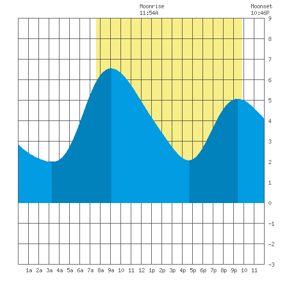 Estus Point tide chart for Tuesday, August 30, 2022