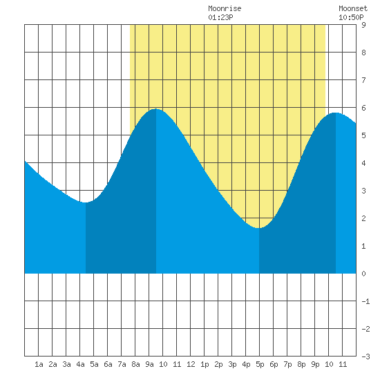 Estus Point tide chart for Wednesday, August 31, 2022