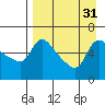 Estus Point tide chart for Wednesday, August 31, 2022