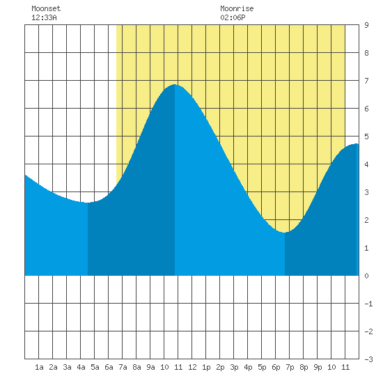 Estus Point tide chart for Wednesday, August 3, 2022