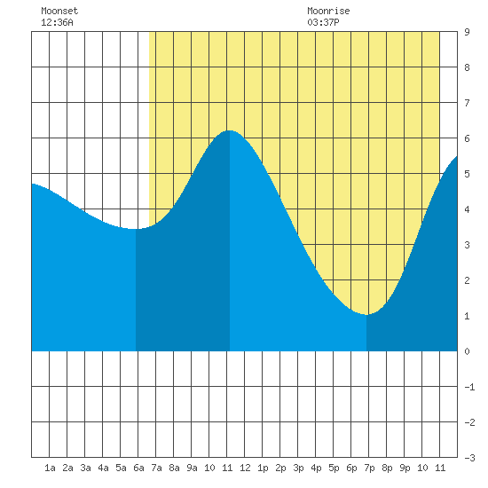 Estus Point tide chart for Thursday, August 4, 2022