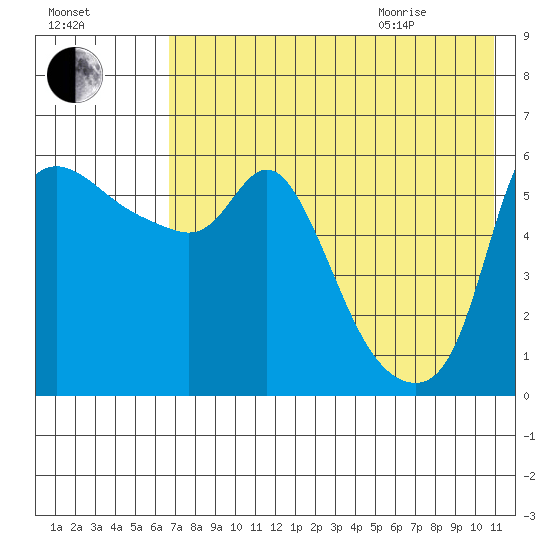 Estus Point tide chart for Friday, August 5, 2022