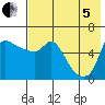 Estus Point tide chart for Friday, August 5, 2022