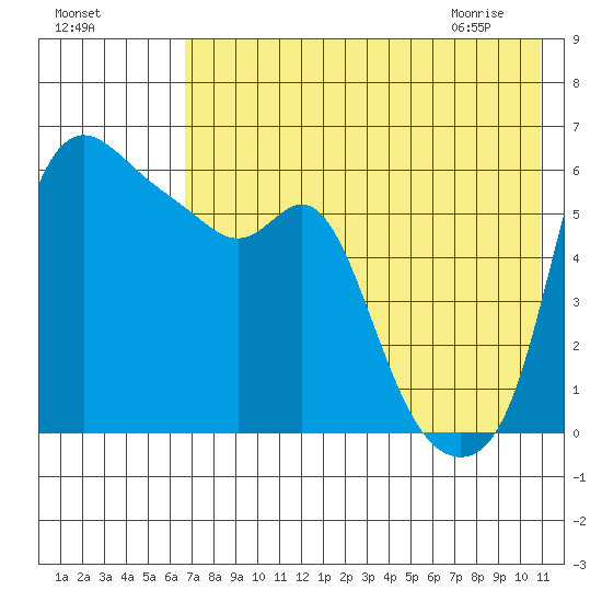 Estus Point tide chart for Saturday, August 6, 2022