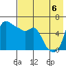 Estus Point tide chart for Saturday, August 6, 2022