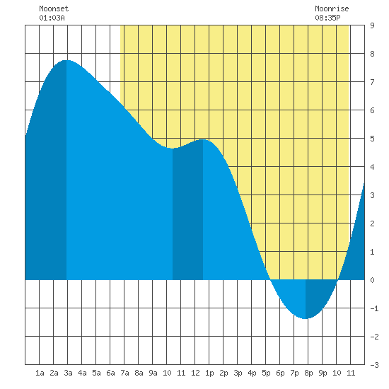 Estus Point tide chart for Sunday, August 7, 2022