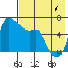 Estus Point tide chart for Sunday, August 7, 2022