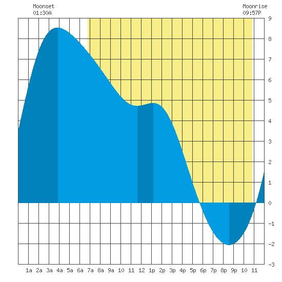 Estus Point tide chart for Monday, August 8, 2022