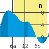 Estus Point tide chart for Monday, August 8, 2022