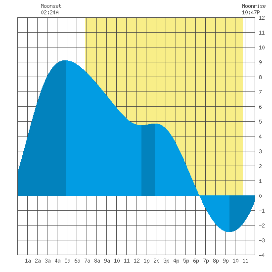 Estus Point tide chart for Tuesday, August 9, 2022