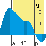 Estus Point tide chart for Tuesday, August 9, 2022