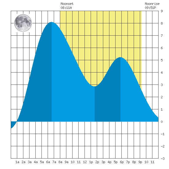 Estus Point tide chart for Saturday, September 10, 2022