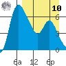 Estus Point tide chart for Saturday, September 10, 2022
