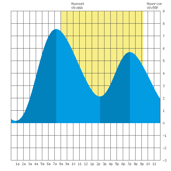 Estus Point tide chart for Sunday, September 11, 2022