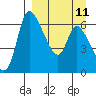 Estus Point tide chart for Sunday, September 11, 2022