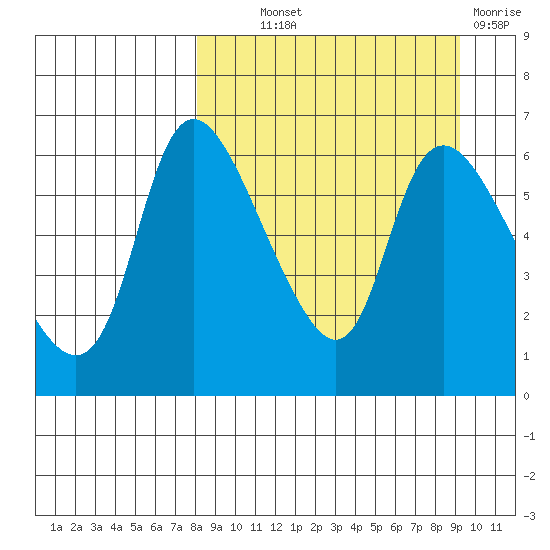 Estus Point tide chart for Monday, September 12, 2022