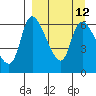 Estus Point tide chart for Monday, September 12, 2022
