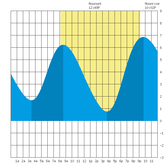 Estus Point tide chart for Tuesday, September 13, 2022