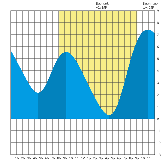 Estus Point tide chart for Wednesday, September 14, 2022