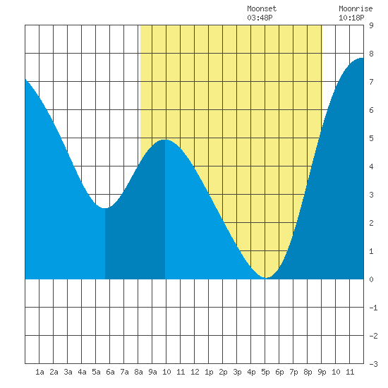 Estus Point tide chart for Thursday, September 15, 2022