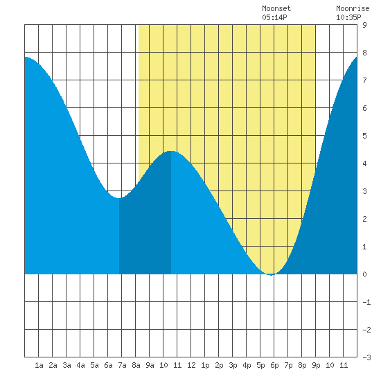Estus Point tide chart for Friday, September 16, 2022