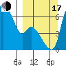 Estus Point tide chart for Saturday, September 17, 2022