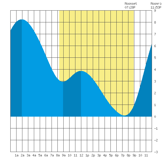 Estus Point tide chart for Sunday, September 18, 2022