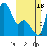 Estus Point tide chart for Sunday, September 18, 2022