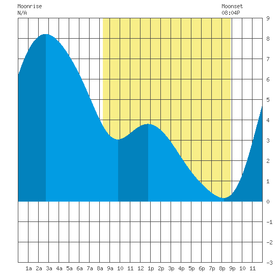 Estus Point tide chart for Monday, September 19, 2022