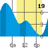 Estus Point tide chart for Monday, September 19, 2022