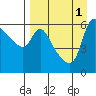 Estus Point tide chart for Thursday, September 1, 2022