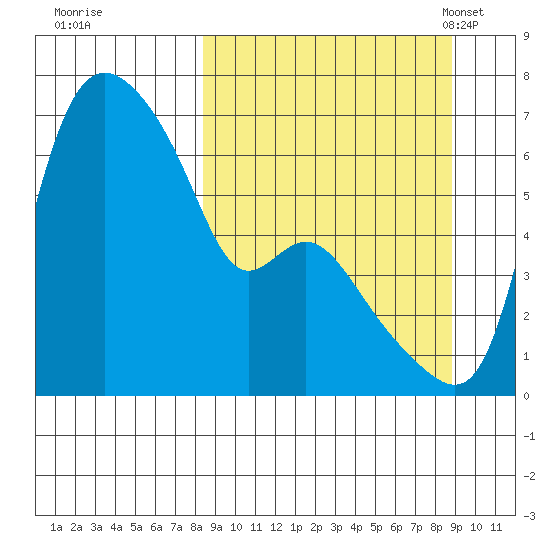 Estus Point tide chart for Tuesday, September 20, 2022
