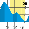 Estus Point tide chart for Tuesday, September 20, 2022
