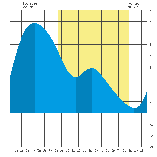 Estus Point tide chart for Wednesday, September 21, 2022