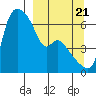 Estus Point tide chart for Wednesday, September 21, 2022