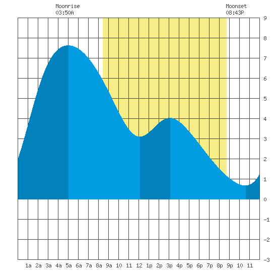 Estus Point tide chart for Thursday, September 22, 2022