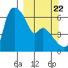 Estus Point tide chart for Thursday, September 22, 2022