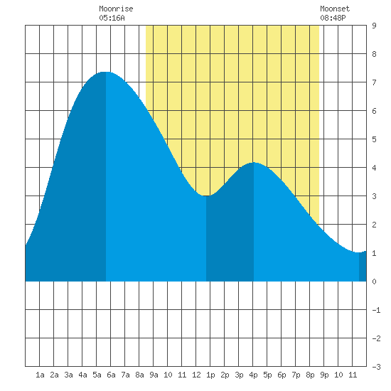 Estus Point tide chart for Friday, September 23, 2022