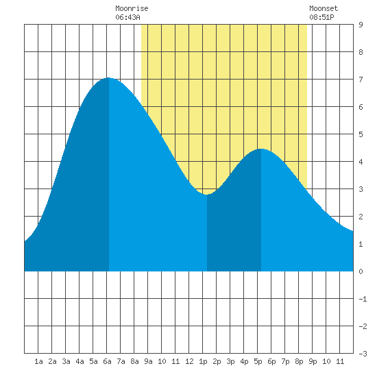 Estus Point tide chart for Saturday, September 24, 2022