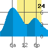 Estus Point tide chart for Saturday, September 24, 2022