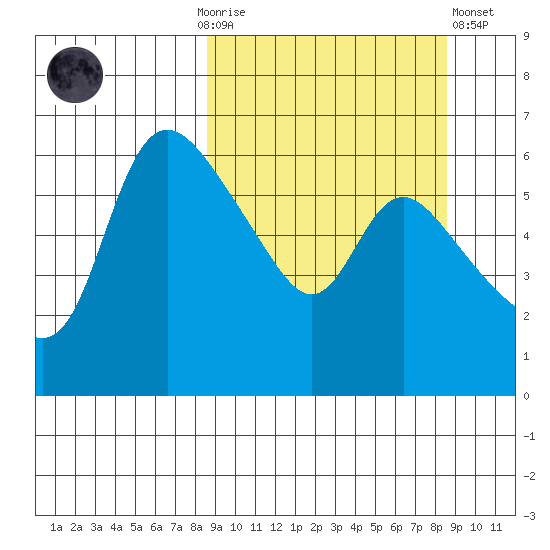 Estus Point tide chart for Sunday, September 25, 2022