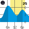 Estus Point tide chart for Sunday, September 25, 2022
