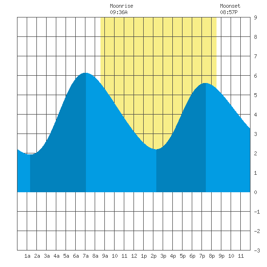 Estus Point tide chart for Monday, September 26, 2022