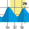 Estus Point tide chart for Monday, September 26, 2022