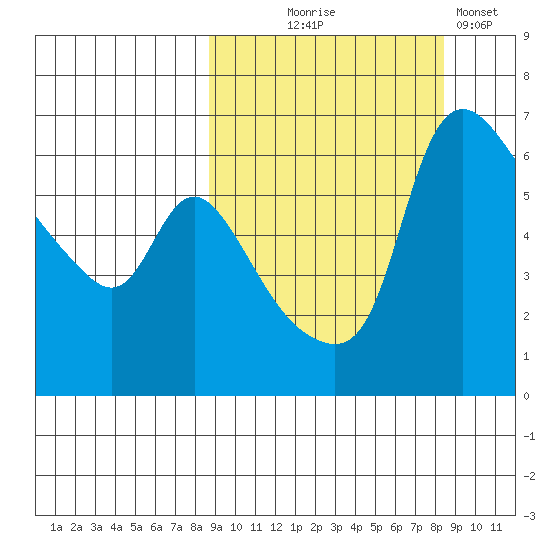 Estus Point tide chart for Wednesday, September 28, 2022