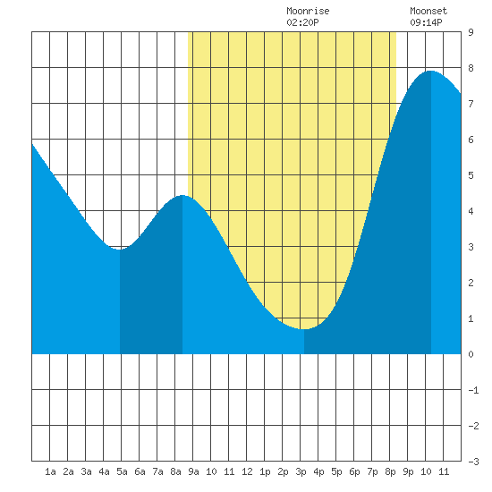 Estus Point tide chart for Thursday, September 29, 2022