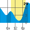 Estus Point tide chart for Thursday, September 29, 2022