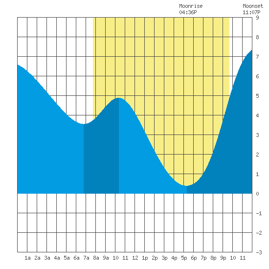 Estus Point tide chart for Friday, September 2, 2022