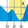 Estus Point tide chart for Friday, September 2, 2022