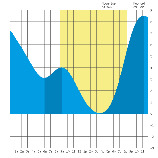 Estus Point tide chart for Friday, September 30, 2022